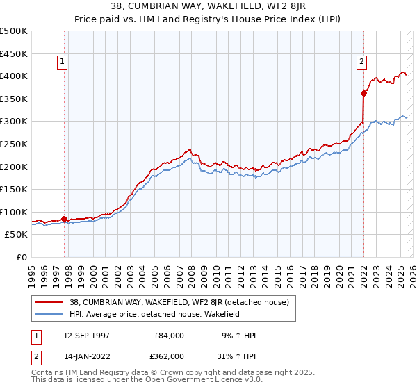 38, CUMBRIAN WAY, WAKEFIELD, WF2 8JR: Price paid vs HM Land Registry's House Price Index