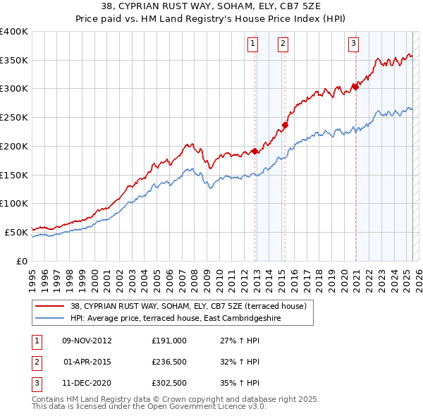 38, CYPRIAN RUST WAY, SOHAM, ELY, CB7 5ZE: Price paid vs HM Land Registry's House Price Index