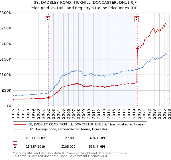 38, DADSLEY ROAD, TICKHILL, DONCASTER, DN11 9JF: Price paid vs HM Land Registry's House Price Index