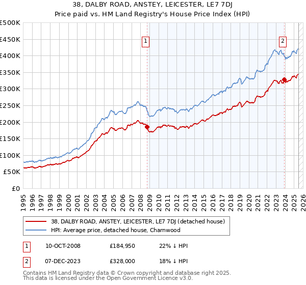 38, DALBY ROAD, ANSTEY, LEICESTER, LE7 7DJ: Price paid vs HM Land Registry's House Price Index