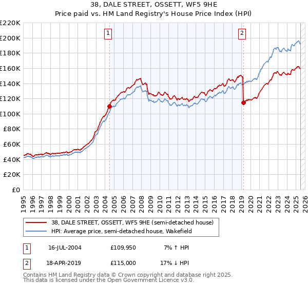38, DALE STREET, OSSETT, WF5 9HE: Price paid vs HM Land Registry's House Price Index