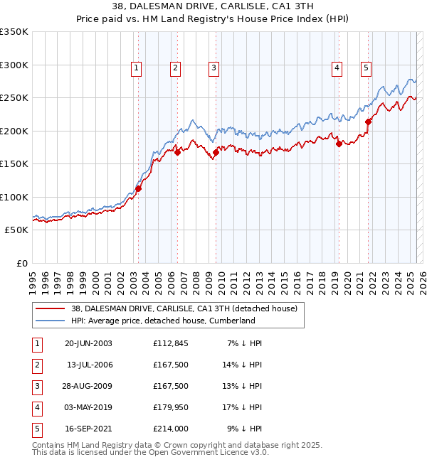 38, DALESMAN DRIVE, CARLISLE, CA1 3TH: Price paid vs HM Land Registry's House Price Index