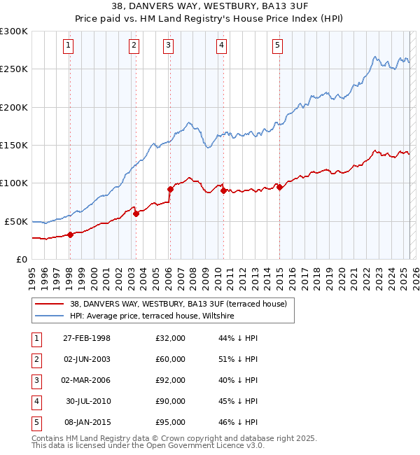 38, DANVERS WAY, WESTBURY, BA13 3UF: Price paid vs HM Land Registry's House Price Index