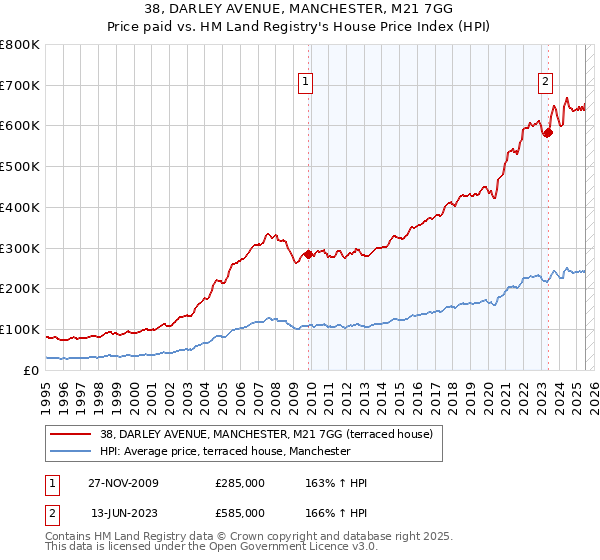 38, DARLEY AVENUE, MANCHESTER, M21 7GG: Price paid vs HM Land Registry's House Price Index