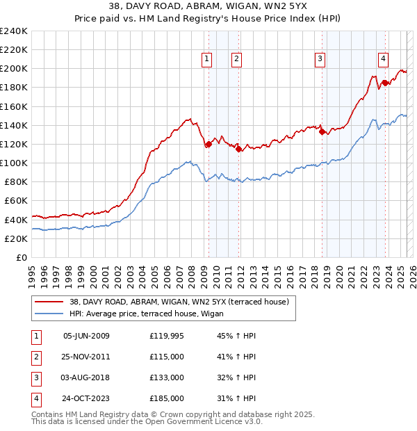 38, DAVY ROAD, ABRAM, WIGAN, WN2 5YX: Price paid vs HM Land Registry's House Price Index
