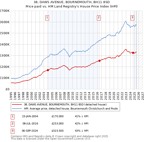 38, DAWS AVENUE, BOURNEMOUTH, BH11 8SD: Price paid vs HM Land Registry's House Price Index