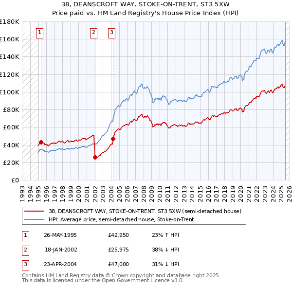 38, DEANSCROFT WAY, STOKE-ON-TRENT, ST3 5XW: Price paid vs HM Land Registry's House Price Index