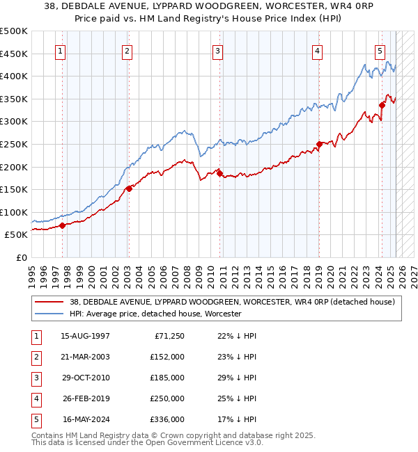 38, DEBDALE AVENUE, LYPPARD WOODGREEN, WORCESTER, WR4 0RP: Price paid vs HM Land Registry's House Price Index