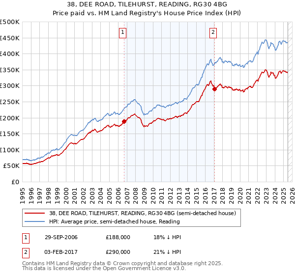 38, DEE ROAD, TILEHURST, READING, RG30 4BG: Price paid vs HM Land Registry's House Price Index
