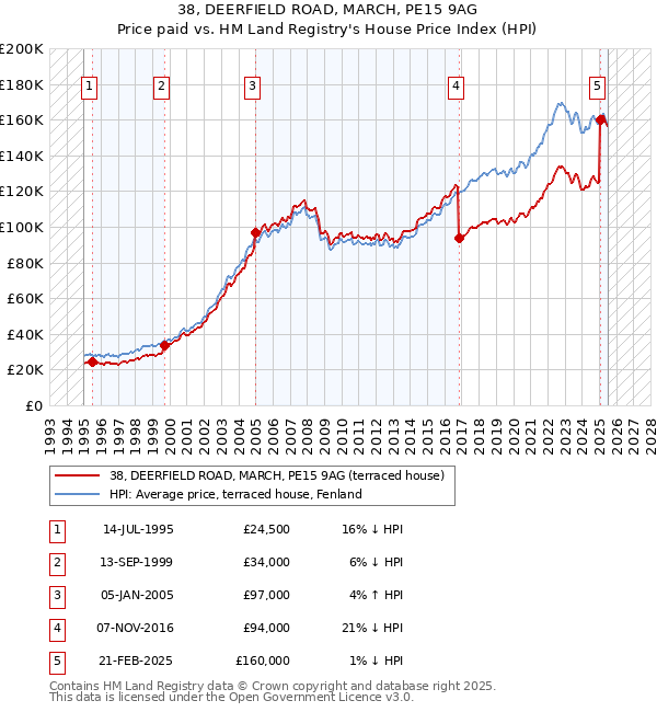 38, DEERFIELD ROAD, MARCH, PE15 9AG: Price paid vs HM Land Registry's House Price Index