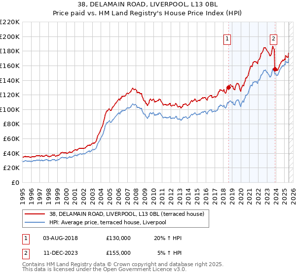 38, DELAMAIN ROAD, LIVERPOOL, L13 0BL: Price paid vs HM Land Registry's House Price Index