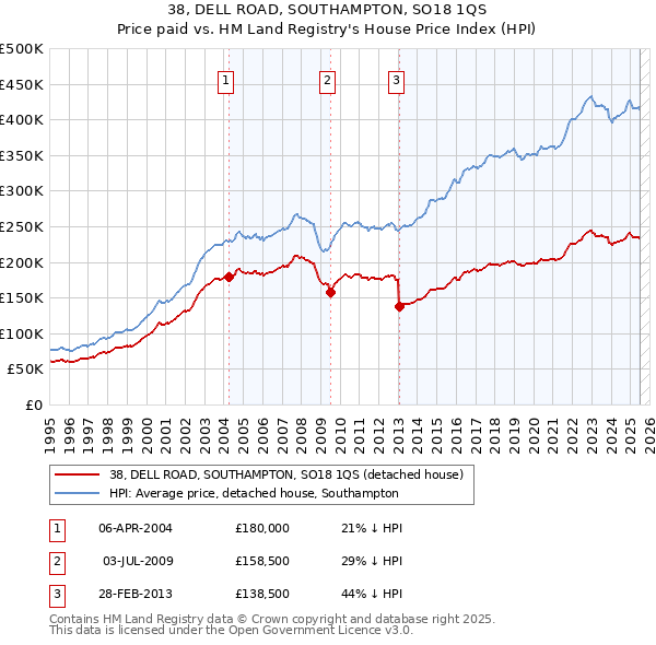 38, DELL ROAD, SOUTHAMPTON, SO18 1QS: Price paid vs HM Land Registry's House Price Index