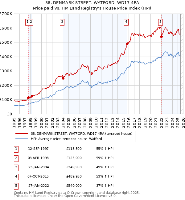 38, DENMARK STREET, WATFORD, WD17 4RA: Price paid vs HM Land Registry's House Price Index
