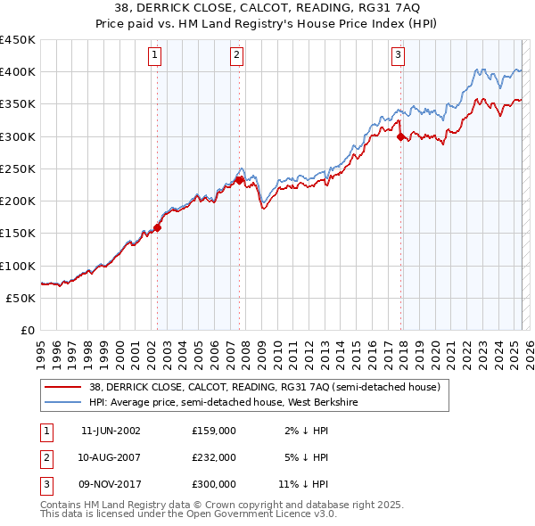 38, DERRICK CLOSE, CALCOT, READING, RG31 7AQ: Price paid vs HM Land Registry's House Price Index