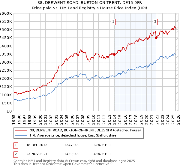 38, DERWENT ROAD, BURTON-ON-TRENT, DE15 9FR: Price paid vs HM Land Registry's House Price Index