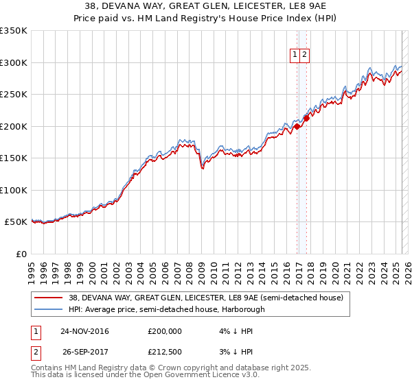 38, DEVANA WAY, GREAT GLEN, LEICESTER, LE8 9AE: Price paid vs HM Land Registry's House Price Index