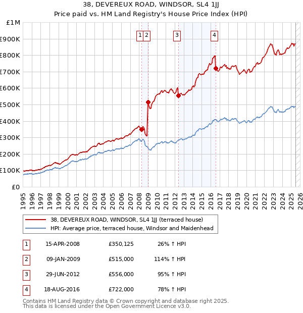 38, DEVEREUX ROAD, WINDSOR, SL4 1JJ: Price paid vs HM Land Registry's House Price Index