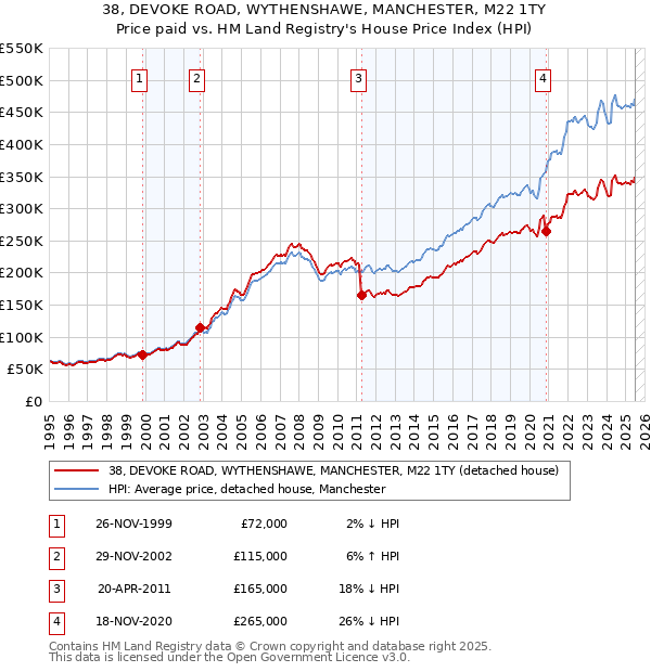 38, DEVOKE ROAD, WYTHENSHAWE, MANCHESTER, M22 1TY: Price paid vs HM Land Registry's House Price Index