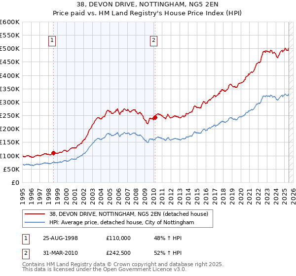 38, DEVON DRIVE, NOTTINGHAM, NG5 2EN: Price paid vs HM Land Registry's House Price Index