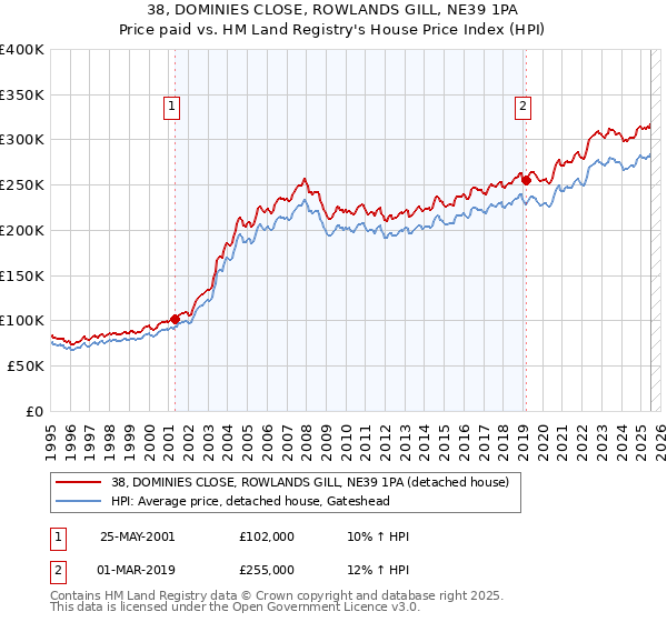 38, DOMINIES CLOSE, ROWLANDS GILL, NE39 1PA: Price paid vs HM Land Registry's House Price Index