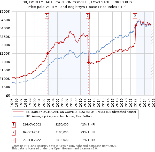 38, DORLEY DALE, CARLTON COLVILLE, LOWESTOFT, NR33 8US: Price paid vs HM Land Registry's House Price Index