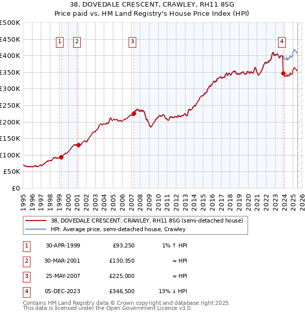 38, DOVEDALE CRESCENT, CRAWLEY, RH11 8SG: Price paid vs HM Land Registry's House Price Index