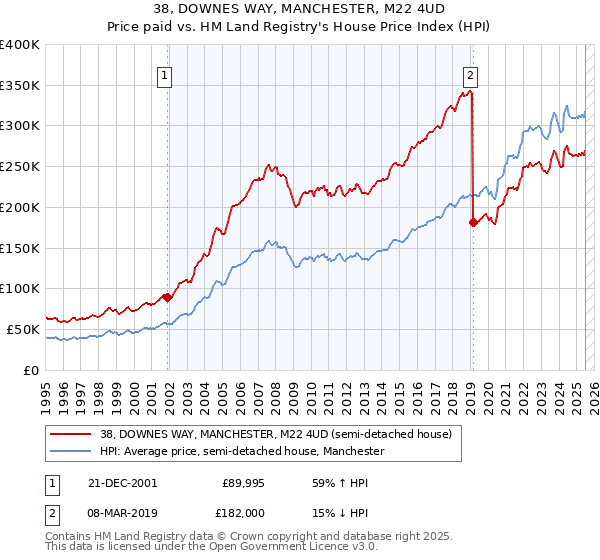 38, DOWNES WAY, MANCHESTER, M22 4UD: Price paid vs HM Land Registry's House Price Index