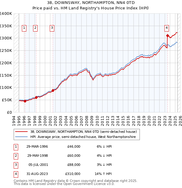 38, DOWNSWAY, NORTHAMPTON, NN4 0TD: Price paid vs HM Land Registry's House Price Index