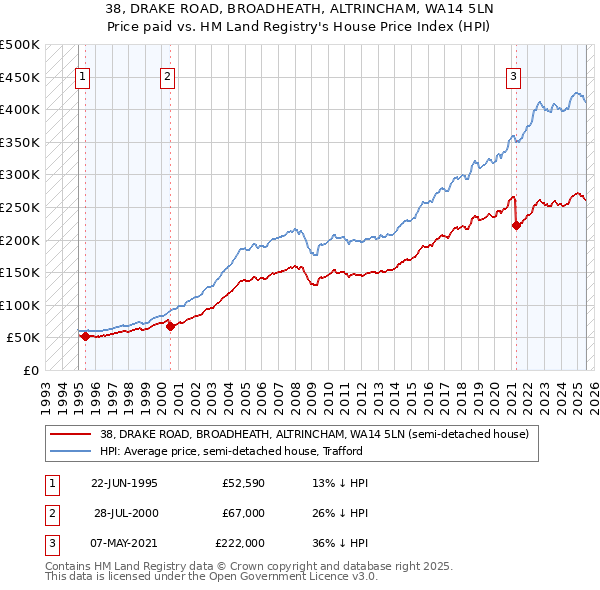38, DRAKE ROAD, BROADHEATH, ALTRINCHAM, WA14 5LN: Price paid vs HM Land Registry's House Price Index