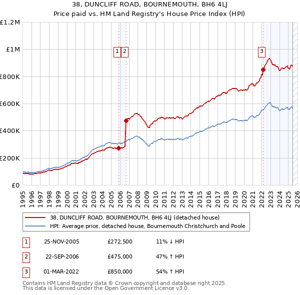 38, DUNCLIFF ROAD, BOURNEMOUTH, BH6 4LJ: Price paid vs HM Land Registry's House Price Index