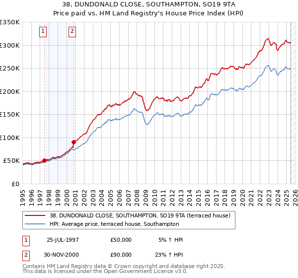 38, DUNDONALD CLOSE, SOUTHAMPTON, SO19 9TA: Price paid vs HM Land Registry's House Price Index