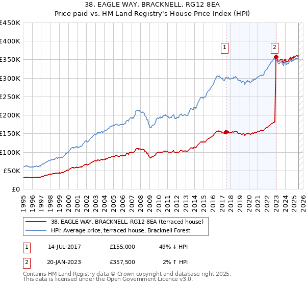 38, EAGLE WAY, BRACKNELL, RG12 8EA: Price paid vs HM Land Registry's House Price Index