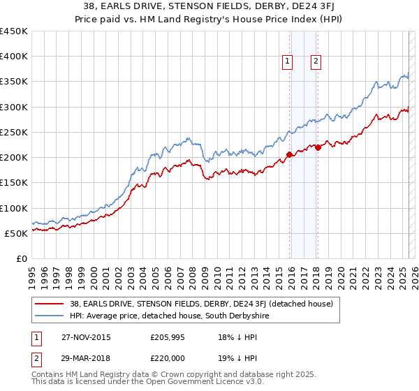 38, EARLS DRIVE, STENSON FIELDS, DERBY, DE24 3FJ: Price paid vs HM Land Registry's House Price Index