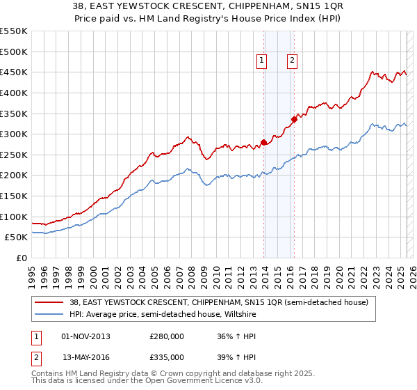 38, EAST YEWSTOCK CRESCENT, CHIPPENHAM, SN15 1QR: Price paid vs HM Land Registry's House Price Index