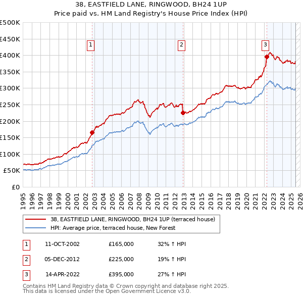 38, EASTFIELD LANE, RINGWOOD, BH24 1UP: Price paid vs HM Land Registry's House Price Index