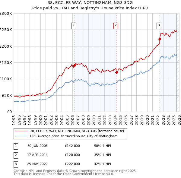 38, ECCLES WAY, NOTTINGHAM, NG3 3DG: Price paid vs HM Land Registry's House Price Index