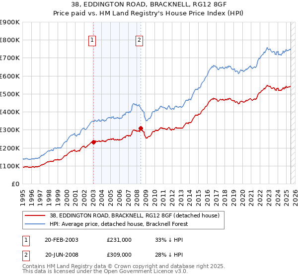 38, EDDINGTON ROAD, BRACKNELL, RG12 8GF: Price paid vs HM Land Registry's House Price Index
