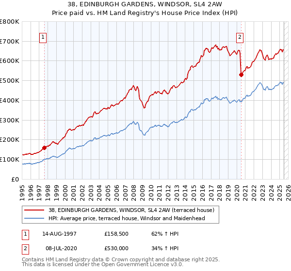 38, EDINBURGH GARDENS, WINDSOR, SL4 2AW: Price paid vs HM Land Registry's House Price Index