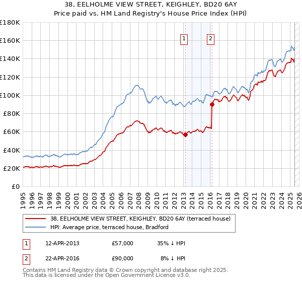 38, EELHOLME VIEW STREET, KEIGHLEY, BD20 6AY: Price paid vs HM Land Registry's House Price Index