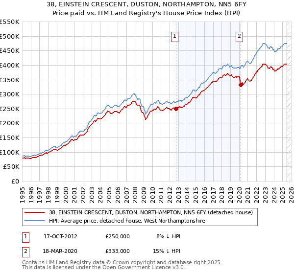 38, EINSTEIN CRESCENT, DUSTON, NORTHAMPTON, NN5 6FY: Price paid vs HM Land Registry's House Price Index