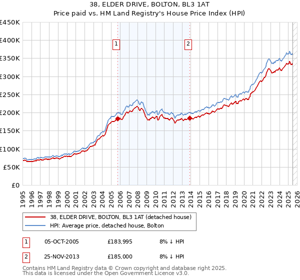 38, ELDER DRIVE, BOLTON, BL3 1AT: Price paid vs HM Land Registry's House Price Index