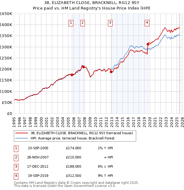 38, ELIZABETH CLOSE, BRACKNELL, RG12 9SY: Price paid vs HM Land Registry's House Price Index