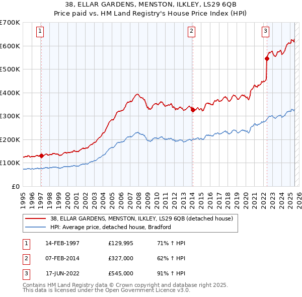 38, ELLAR GARDENS, MENSTON, ILKLEY, LS29 6QB: Price paid vs HM Land Registry's House Price Index