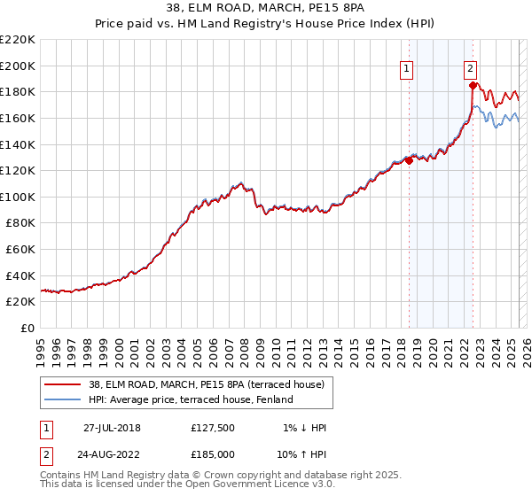 38, ELM ROAD, MARCH, PE15 8PA: Price paid vs HM Land Registry's House Price Index