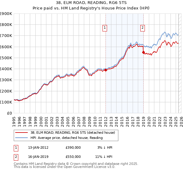 38, ELM ROAD, READING, RG6 5TS: Price paid vs HM Land Registry's House Price Index
