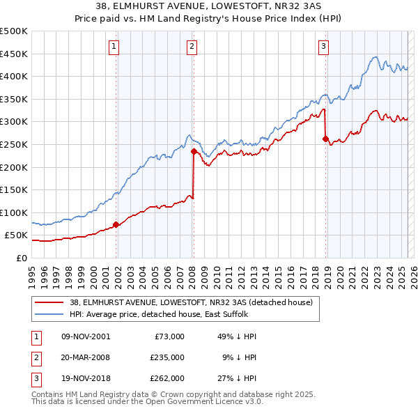 38, ELMHURST AVENUE, LOWESTOFT, NR32 3AS: Price paid vs HM Land Registry's House Price Index