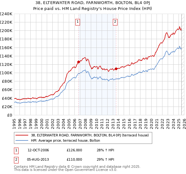 38, ELTERWATER ROAD, FARNWORTH, BOLTON, BL4 0PJ: Price paid vs HM Land Registry's House Price Index