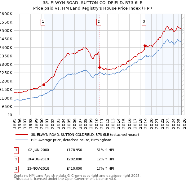 38, ELWYN ROAD, SUTTON COLDFIELD, B73 6LB: Price paid vs HM Land Registry's House Price Index