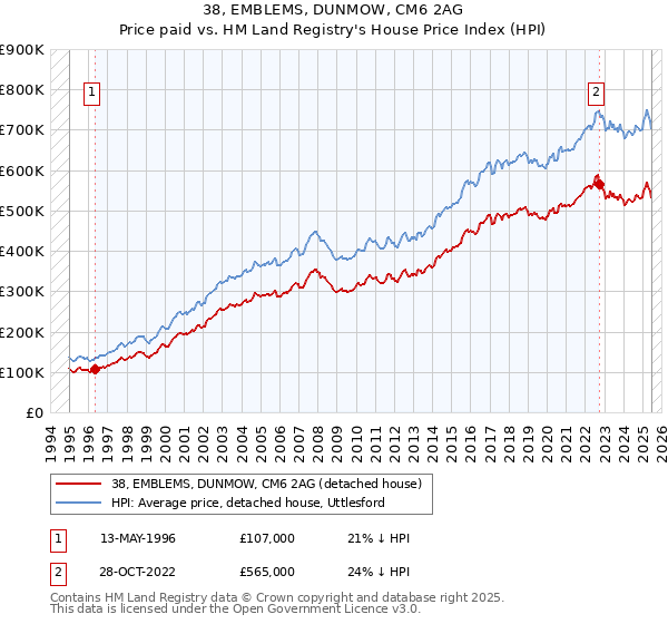38, EMBLEMS, DUNMOW, CM6 2AG: Price paid vs HM Land Registry's House Price Index