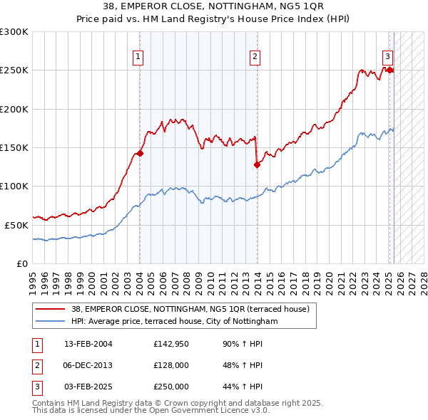 38, EMPEROR CLOSE, NOTTINGHAM, NG5 1QR: Price paid vs HM Land Registry's House Price Index